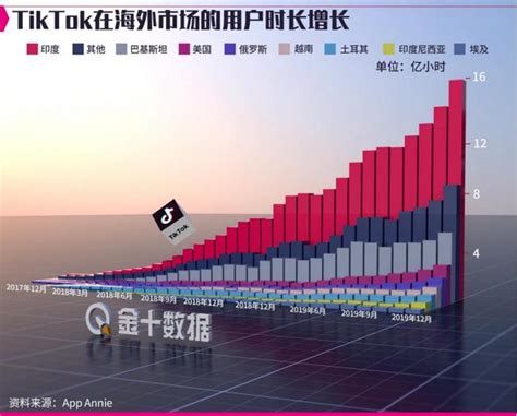 在美月活跃用户近1亿！tiktok迎来转机：美国宣布撤销禁令 财经头条