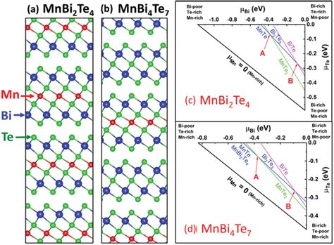 Crystal Structures Of A Mnbi2te4 And B Mnbi4te7 As Well As Calculated