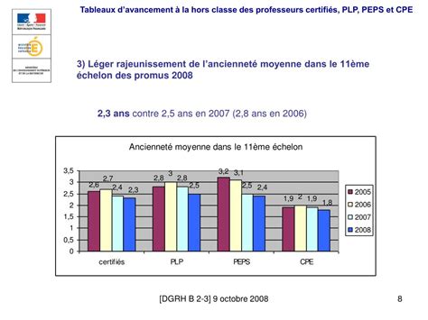 Ppt Tableaux Davancement La Hors Classe Des Professeurs Certifi S