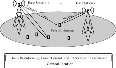 Performing Joint Beamforming And Power Control On The Signal From