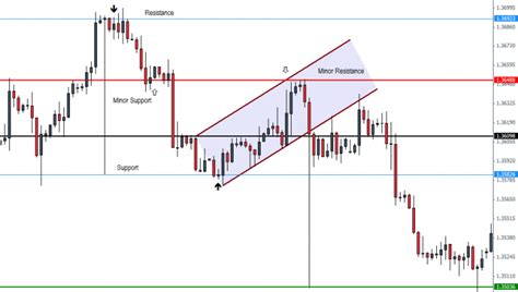 Introduction To Trading The Flag Pattern Action Forex