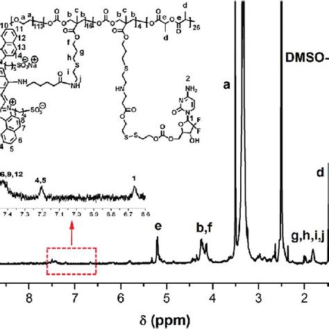 1 H Nmr Spectrum Of Peg B Pla Co Pmac Graft Ir820 Cogem Dmso D 6