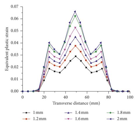 Curves Of Equivalent Plastic Strain After Springback Download