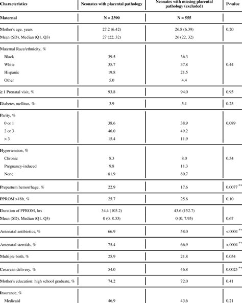 Maternal And Neonatal Characteristics Among Neonates With And Without