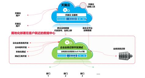 云上课堂丨详解天翼云全栈混合云解决方案（二） 知乎