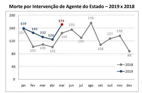 Rj Tem Menor N Mero De Homic Dios Em Maio Desde Mortes Em A Es