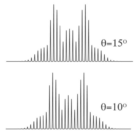 Fig S2 Simulated 2 H Quadrupole Line Shapes For Deuterium Undergoing