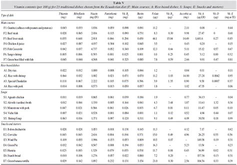 Usda Food Composition Table Pdf | Elcho Table