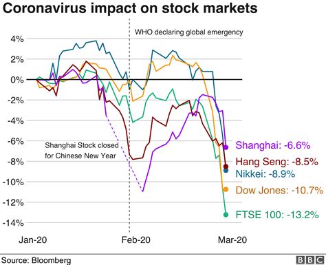 Coronavirus Global Shares Suffer Worst Week Since Financial Crisis