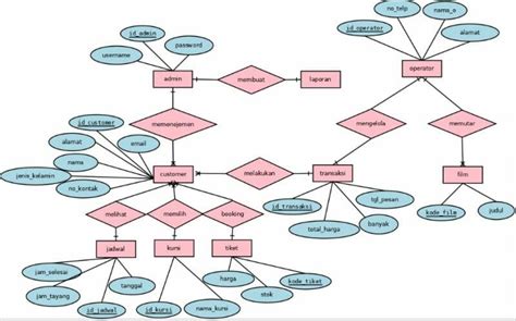 Contoh Erd Sistem Apotek13 Contoh Erd Lengkap Pengertian Images Riset