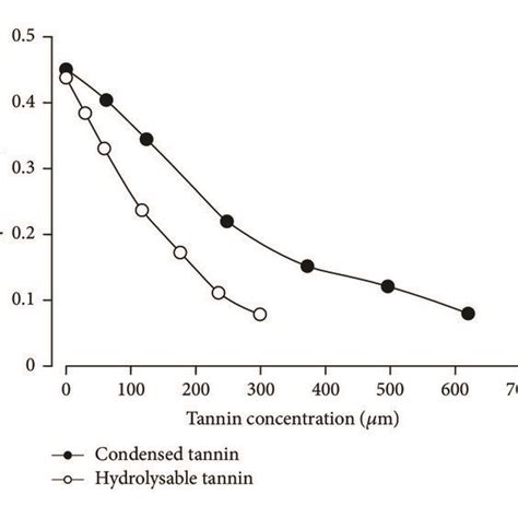 Concentration Dependence Of The Porcine Pancreatic Amylase Inhibition