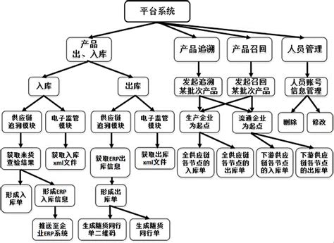 产品全供应链管理工作方法、平台系统及一体化设备与流程