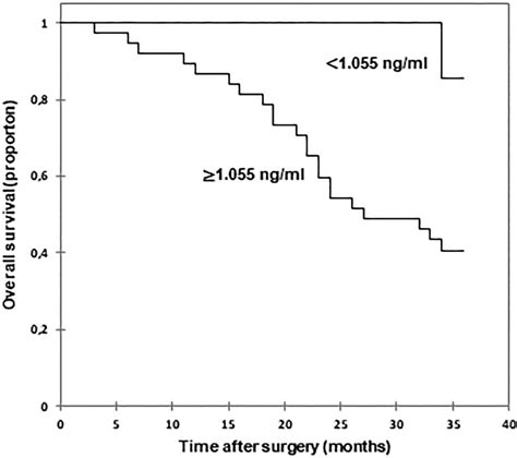 Kaplan Meier Survival Curves Of Patients With Crc According To Serum