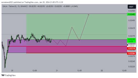 Binance Galausdt Chart Image By Esmakara Tradingview