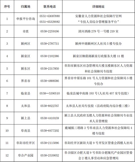 事关职称评审！阜阳最新通知！专业工作科目