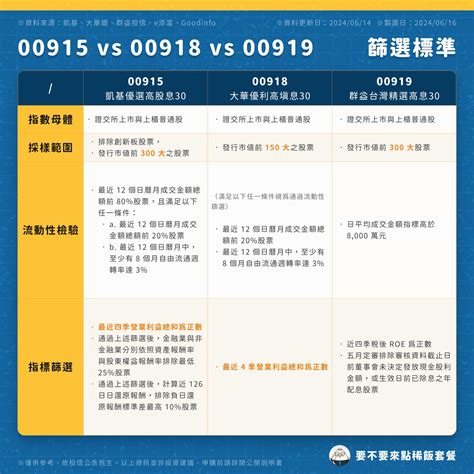 00915、00918、00919，強強對決！誰的表現最好？績效？殖利率？選股方式？成分股？ 要不要來點稀飯套餐