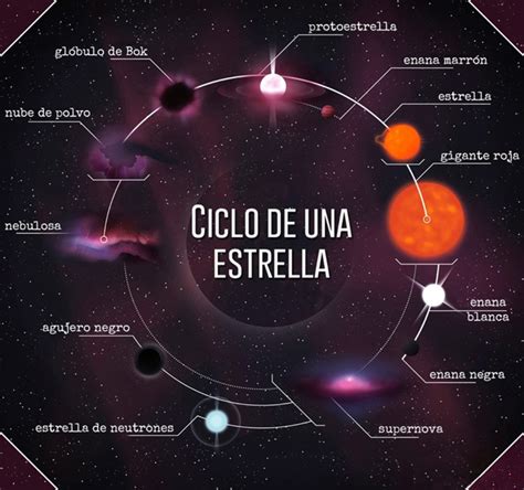 Las Fases De Vida De Una Estrella Dependiendo De Su Masa Composición