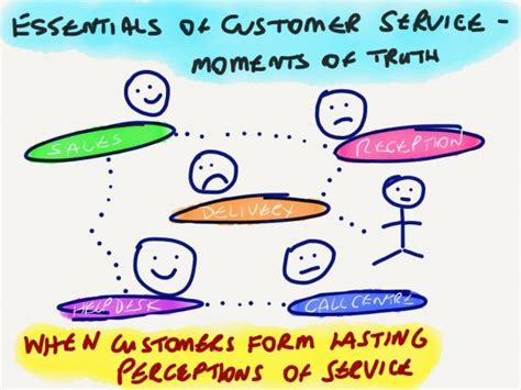 Essentials Of Customer Service Part I Change Factory