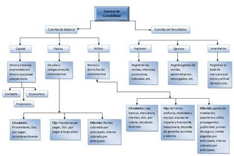 Mapa Conceptual Cuentas Por Cobrar E Inventarios Images Porn Sex Picture