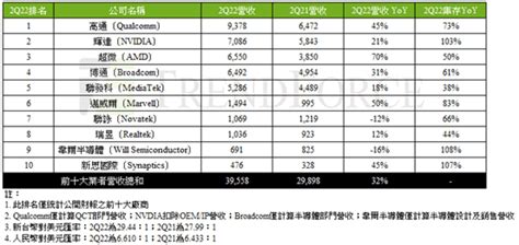 2022年第二季全球前十大ic設計業者營收年增32 電子工程專輯