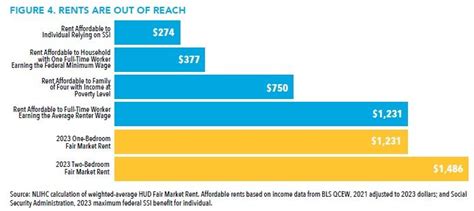 National Low Income Housing Coalition Releases Out Of Reach 2023 The High Cost Of Housing