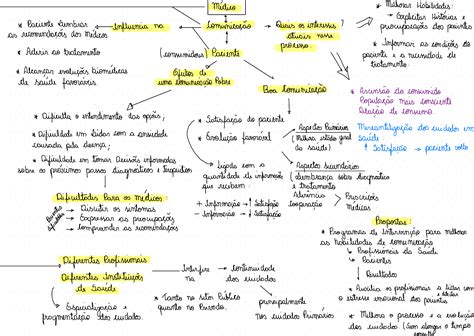 Mapa Mental Comunicação Em Saúde Comunicacao Interpessoal