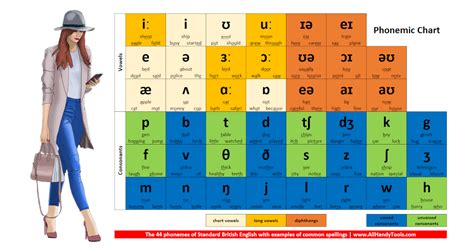 Everything You Need To Know About The English Phonemic Chart Ipa