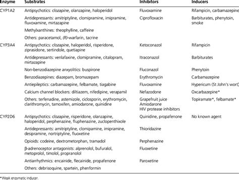 Pics Cytochrome P Inducers And Inhibitors Table And Review Alqu Blog