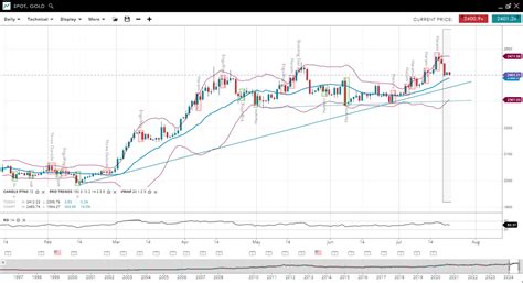 Weekly Technical Analysis Spreadex Trading 22072024