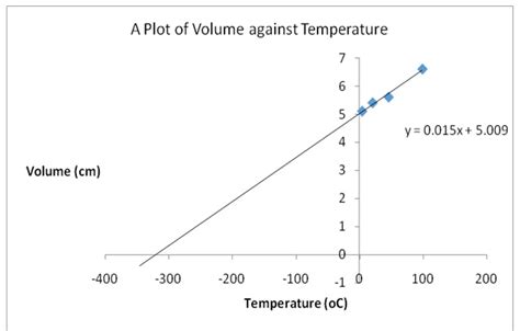 Gas Behavior Boyles Law And Charless Law Free Essay Example