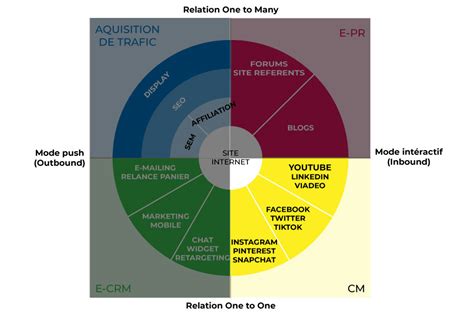 La Cartographie Du Marketing Digital Webmarketing E Dilik