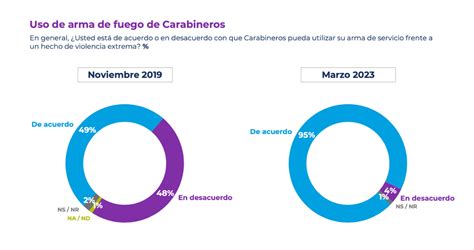 Encuesta Cadem Apoya Que Carabineros Use Armas De Servicio Ante