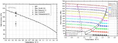 Bulk Modulus Versus Temperature At P 0 Figure Pressures 4 Bulk Download Scientific Diagram