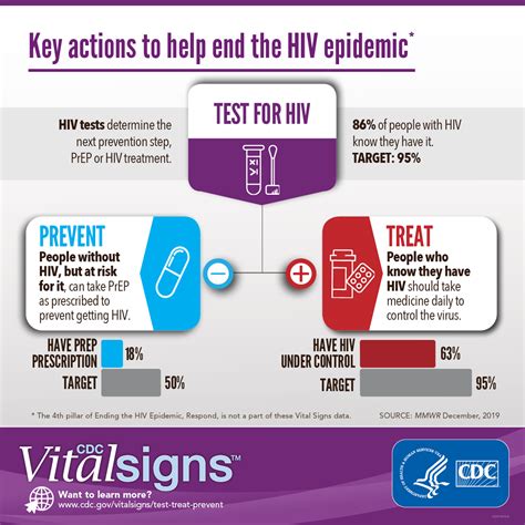 Hivaids Timeline Npin