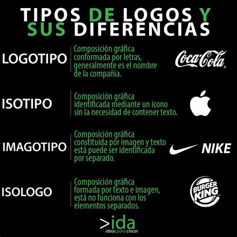 Tipos De Logos Y Sus Diferencias Comunicacion Y Marketing Logotipos