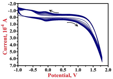 B Characterizes The Linear Sweep Voltammograms Lsvs Of Rf In Pbs Of