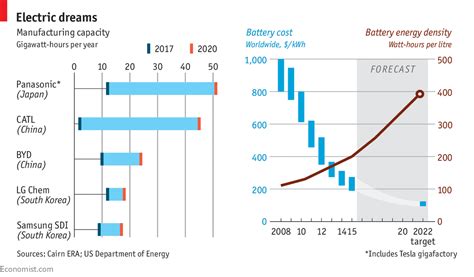 Daily chart - The growth of lithium-ion battery power | Graphic detail ...