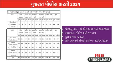 Gujarat Police Bharti 2024 Notification Pdf 12472 Vacancies