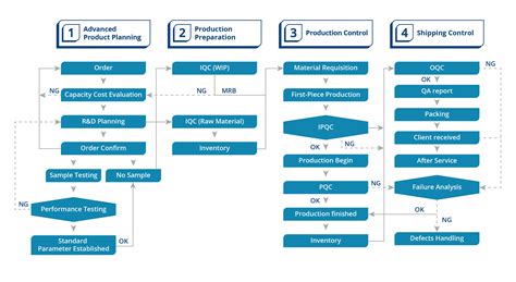 Flowchart Production