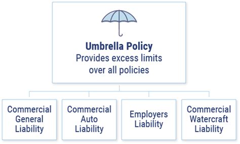 How Can Business Umbrella Insurance Protect Me Trusted Choice