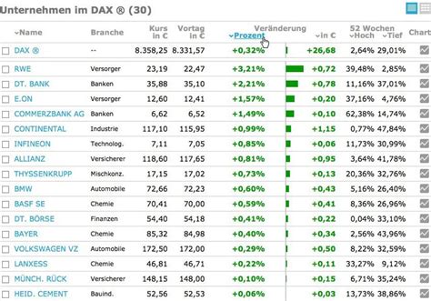 Dax Aktuell Einzelwerte