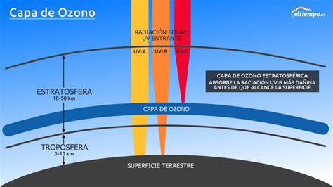 Por Qué El Agujero De La Capa De Ozono No Tiene Nada Que Ver Con El Cambio Climático Y Otras