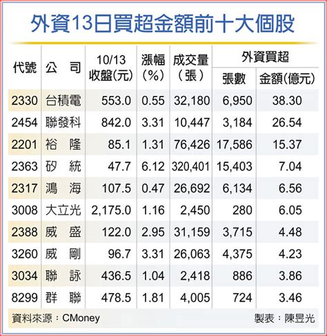 聯發科領頭 低檔電子股強彈 證券．權證 工商時報