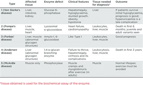 Glycogen Storage Disorders Dandk Organizer