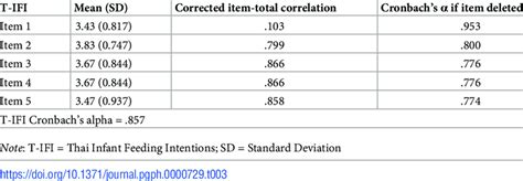 Psychometric Properties Of The Thai Infant Feeding Intentions Scale N Download Scientific