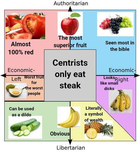 Each Quadrants Favorite Fruit R Politicalcompassmemes