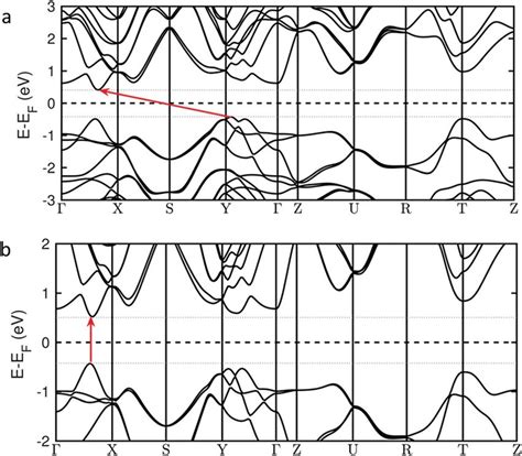 Calculated Band Structures For Bulk Crystals Of A Sns And B Sns In