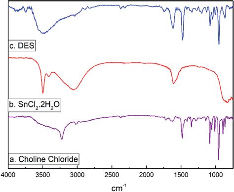 Ftir Spectrum For A Choline Chloride B Tin Ii Chloride Dihydrate