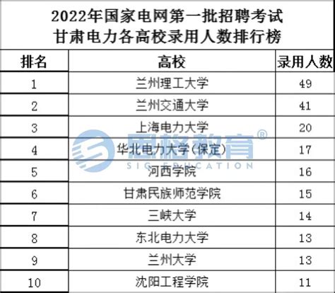 2022年国家电网招聘考试第一批甘肃电力高校录用排行榜更新