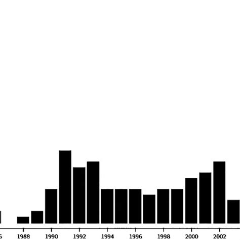 The Number Of Citations Per Year With Naked Mole Rat In The Title